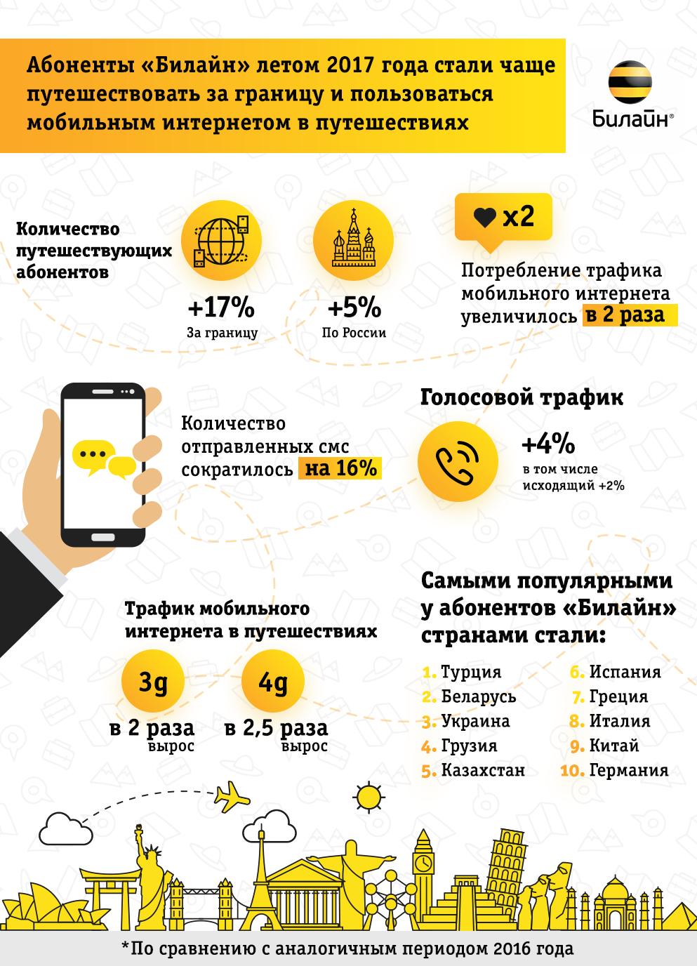 Абоненты «Билайн» стали чаще путешествовать