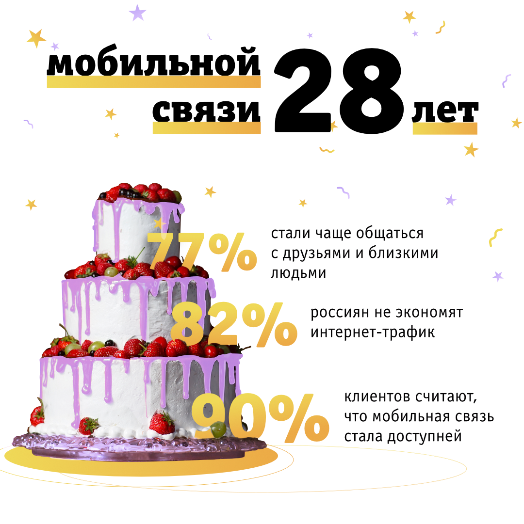 Мобильная связь за 28 лет своего существования изменила жизнь 73% россиян
