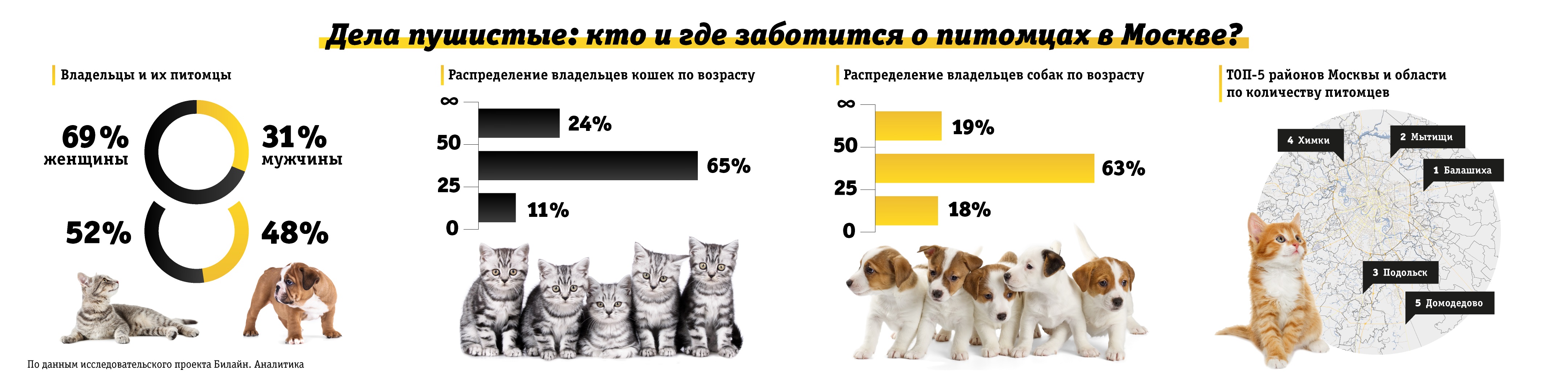 Усатые и мохнатые: Билайн.Аналитика выяснила, в каких районах Москвы и области живут кошатники и собачники