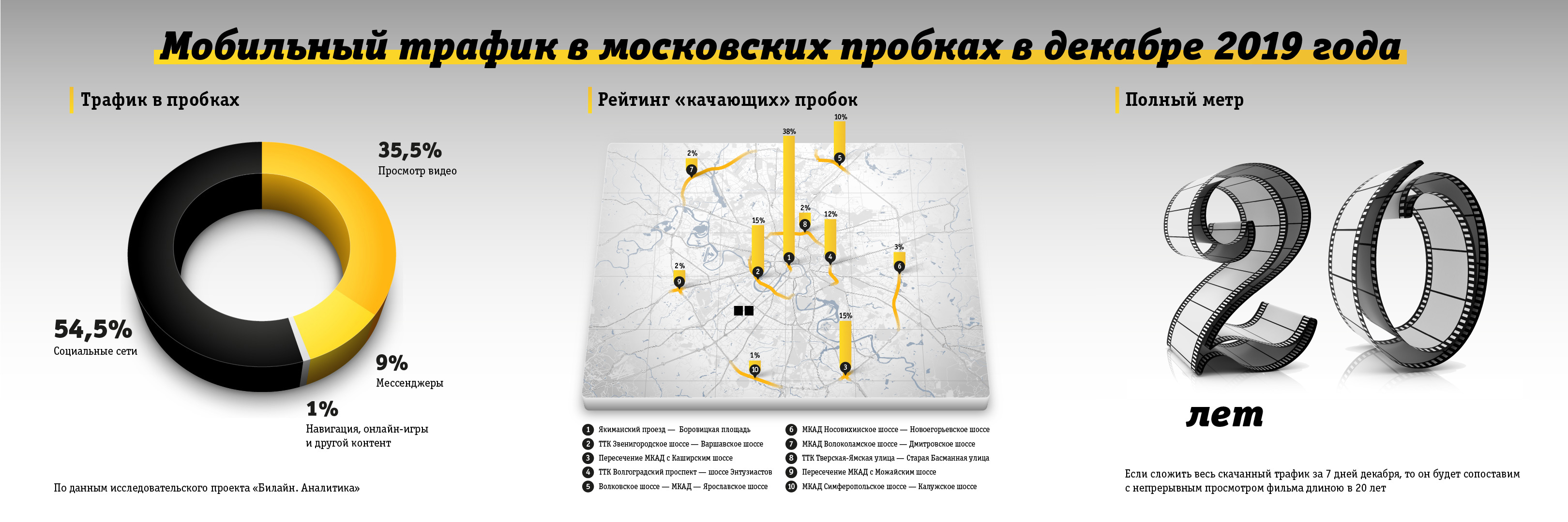 Билайн.Аналитика: чем заняты Москвичи в пробках