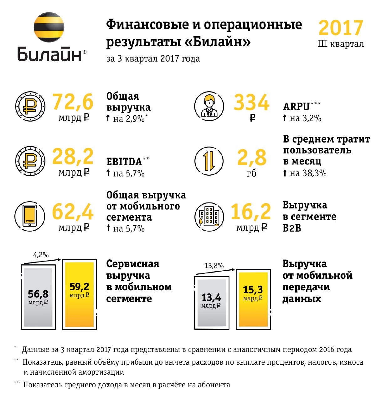 Финансовые и операционные результаты за 3 квартал Veon Ltd. – бизнес-единица Россия