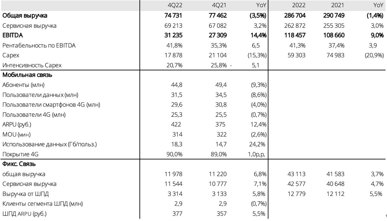 Финансовые и операционные результаты VEON Ltd. за 2022 г.- бизнес-единица  