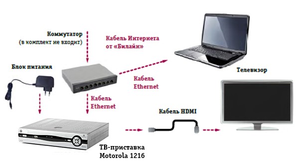 Как подключить смарт приставку к телевизору. Провод HDMI С приставкой Билайн. Kabel net приставка для телевизора. Смарт приставка к телевизору шнур питания. Как подключить смарт приставку.