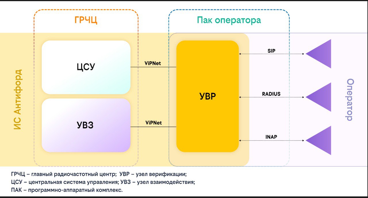 ПО «Узел верификации» — билайн бизнес — Москва