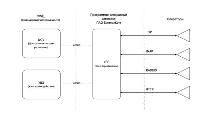 ПО Узел верификации